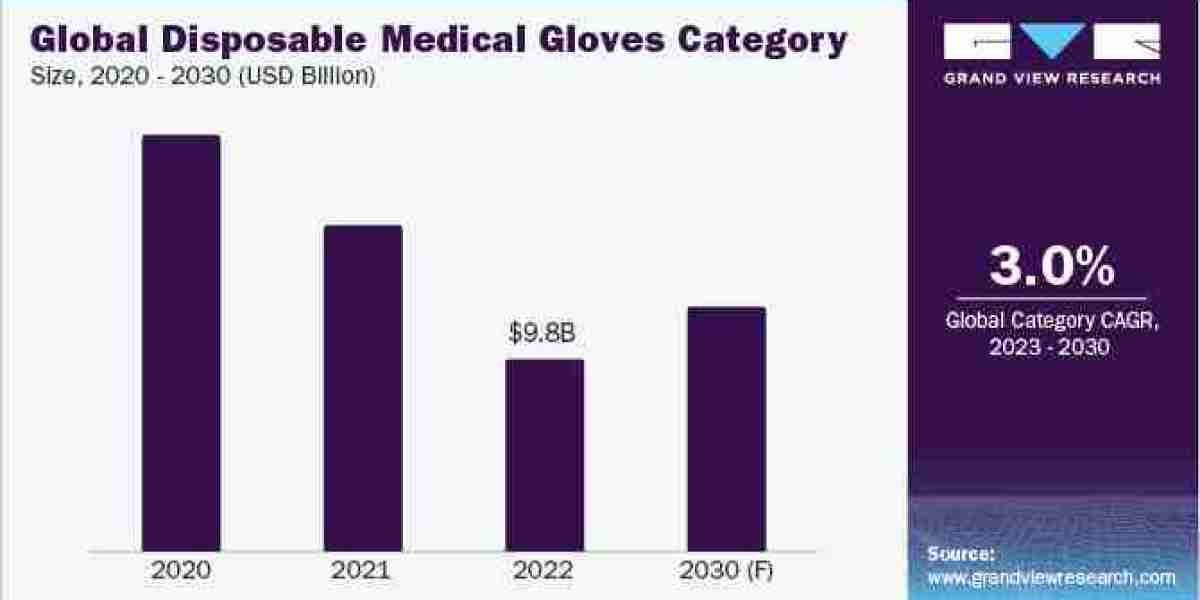  Disposable Medical Gloves Procurement Intelligence To Grow Substantially At A CAGR Of 3.0% from 2023 to 2030