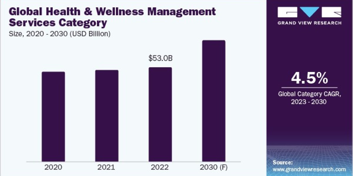Health and Wellness Management Services Procurement Intelligence Report, 2023 - 2030