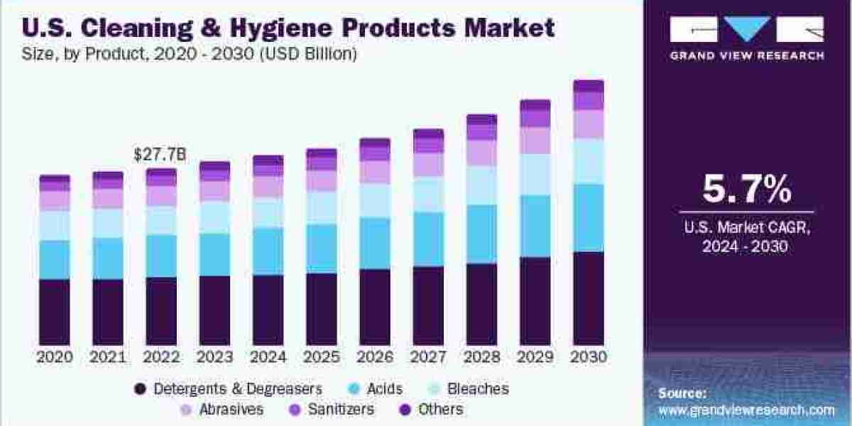 Cleaning And Hygiene Products Industry projected to grow at a CAGR of 6.5% from 2024 to 2030