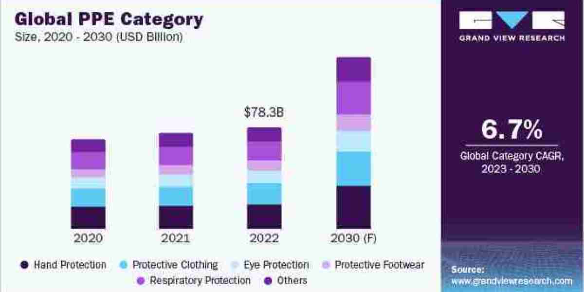 Personal Protective Equipment Procurement Intelligence Set to Surge Significantly During 2023 to 2030
