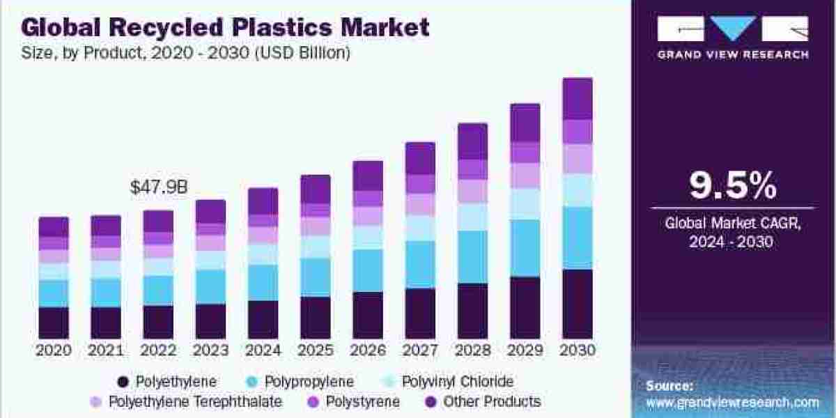 Recycled Plastics Industry Set to Witness Explosive Growth by 2030