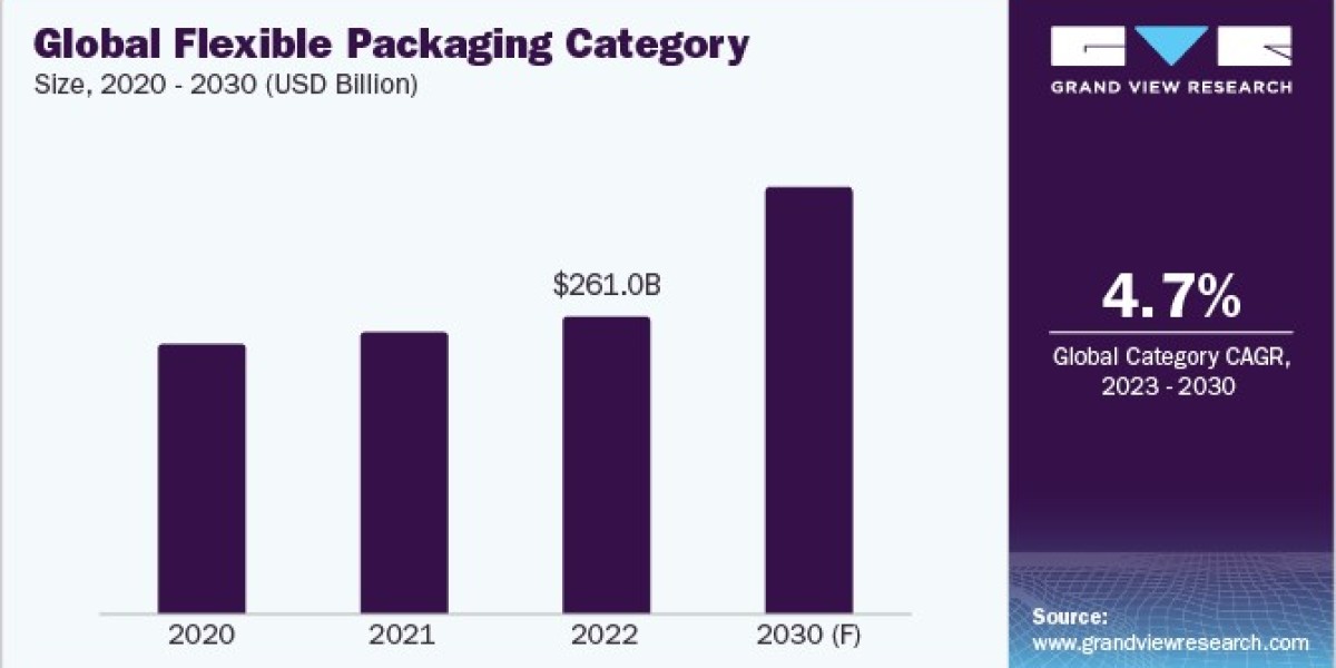 Flexible Packaging Category - Procurement Intelligence To Grow Substantially At A CAGR Of 4.7% from 2023 to 2030.