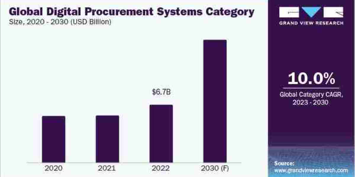 Digital Procurement Systems Procurement Intelligence solutions are increasingly being implemented, resulting in category