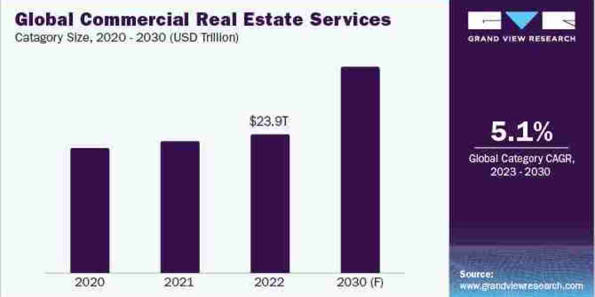 Commercial Real Estate Services Procurement Intelligence Anticipated To Accelerate The Growth By 2030