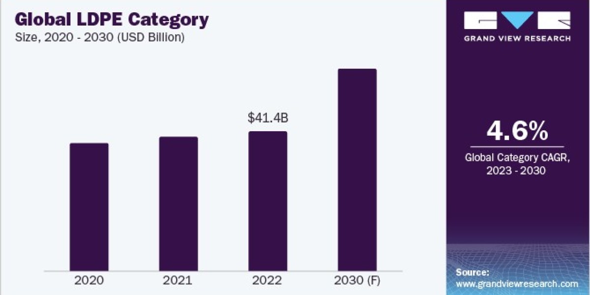 LDPE Procurement Intelligence expected to grow at a CAGR of 4.63% from 2023 to 2030