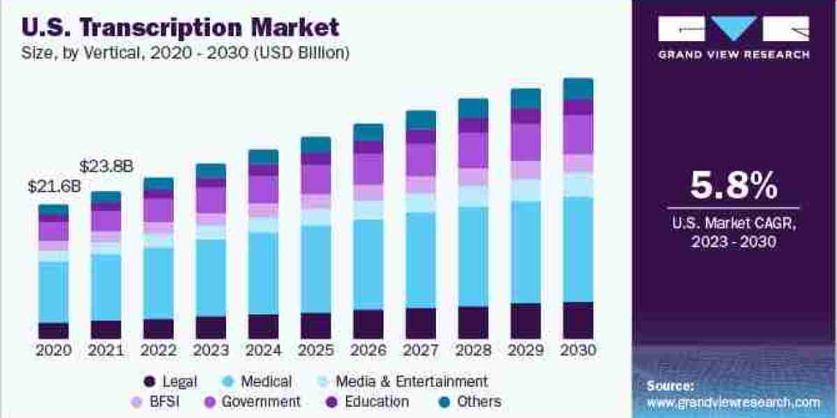 U.S. Transcription Market Segmentation 2023 to 2030