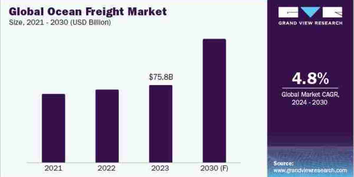 Ocean Freight Procurement Intelligence To Grow Substantially At A CAGR Of 4.8% from 2024 to 2030