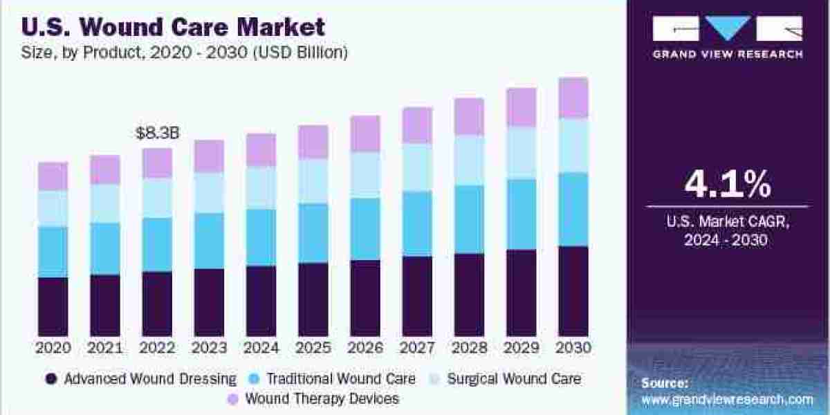 Wound Care Market Will Hit Big Revenues In Future