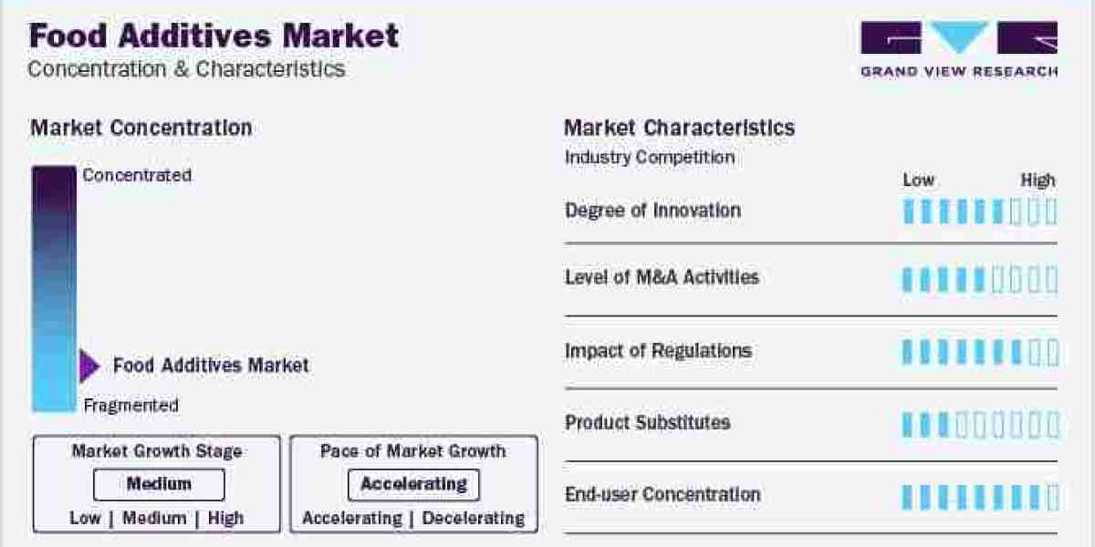 Food Additives Industry to Witness Huge Growth by 2030