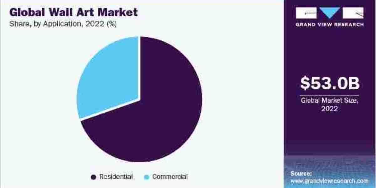 Wall Art Industry expected to witness substantial growth over the forecast period