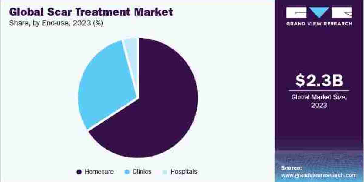 Scar Treatment Industry expected to rise, owing to the growing concern for aesthetics 2024 to 2030.