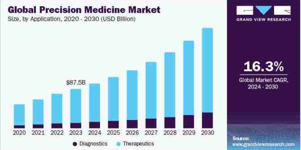 Precision Medicine Market expected to grow at a CAGR of 16.3% over the forecast period.