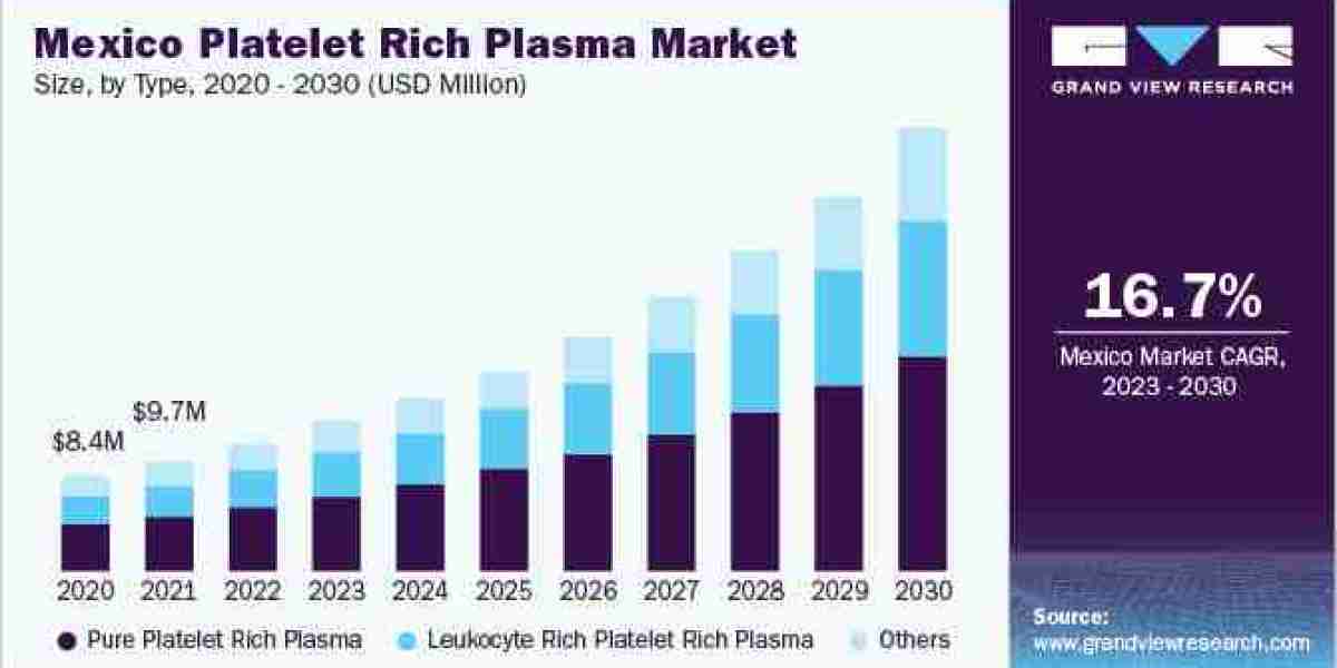 Platelet Rich Plasma Industry expected to grow at a faster rate over the forecast period