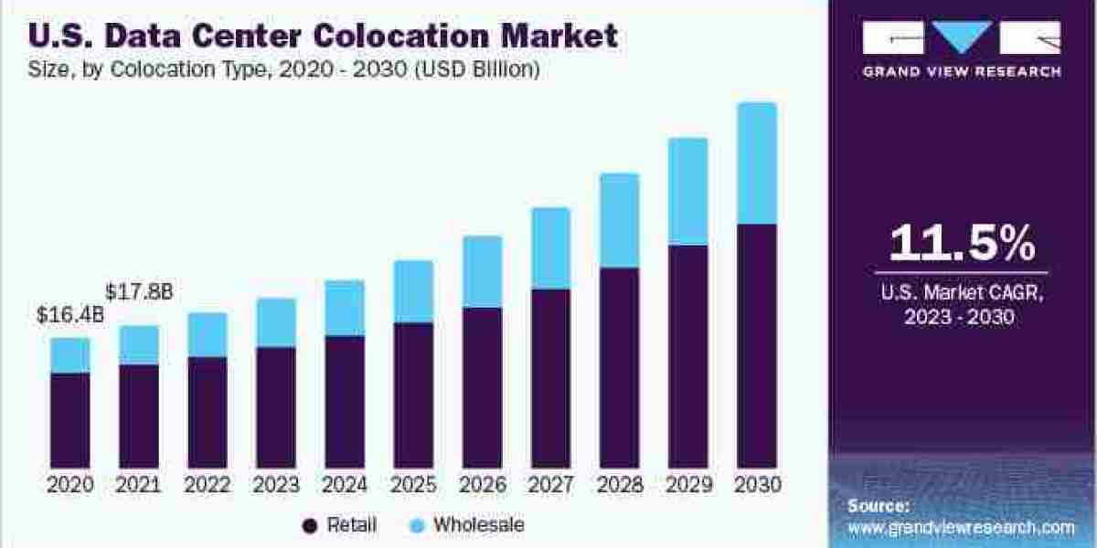 Data Center Colocation Market Growing Demand to Boost the Category