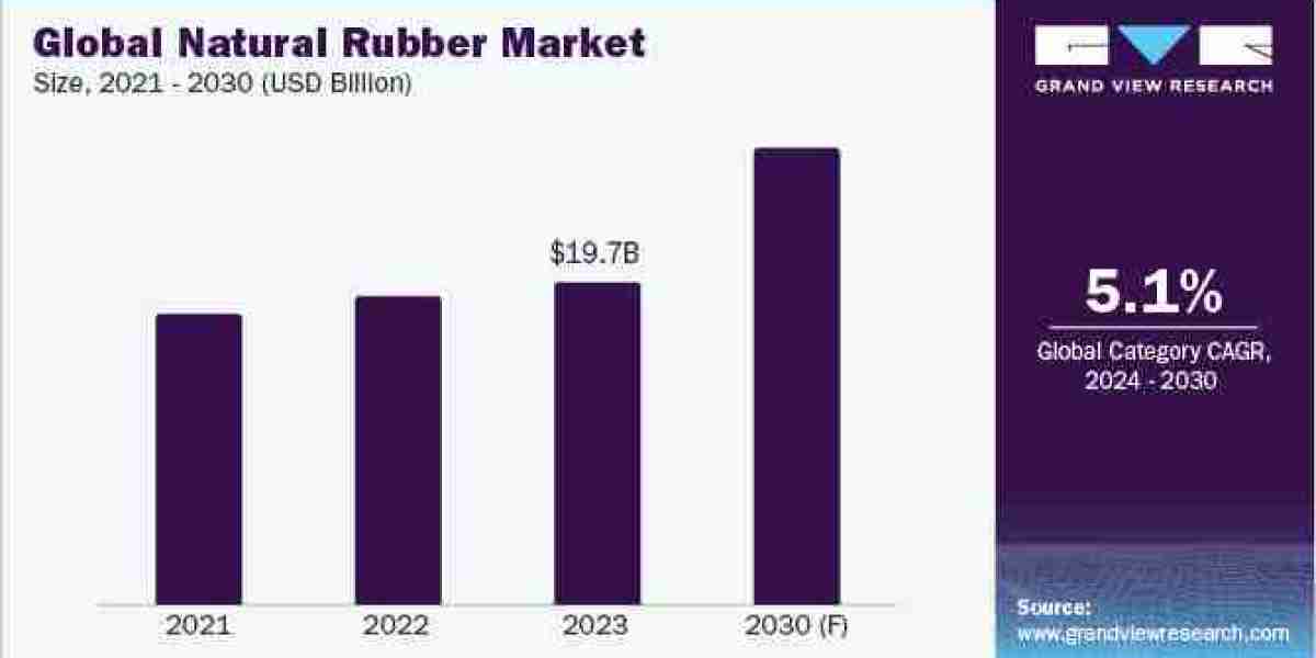 Natural Rubber Procurement Intelligence Anticipated To Accelerate The Growth By 2030