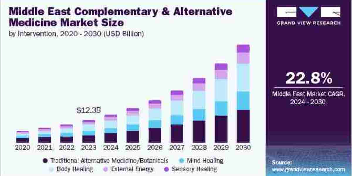 Middle East Complementary And Alternative Medicine Industry Set To Witness An Uptick During 2024 to 2030.