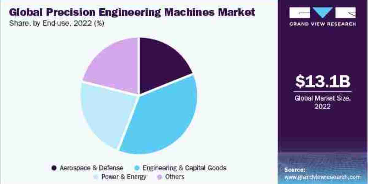 Precision Engineering Machines Industry expected to experience high demand from 2023 to 2030.