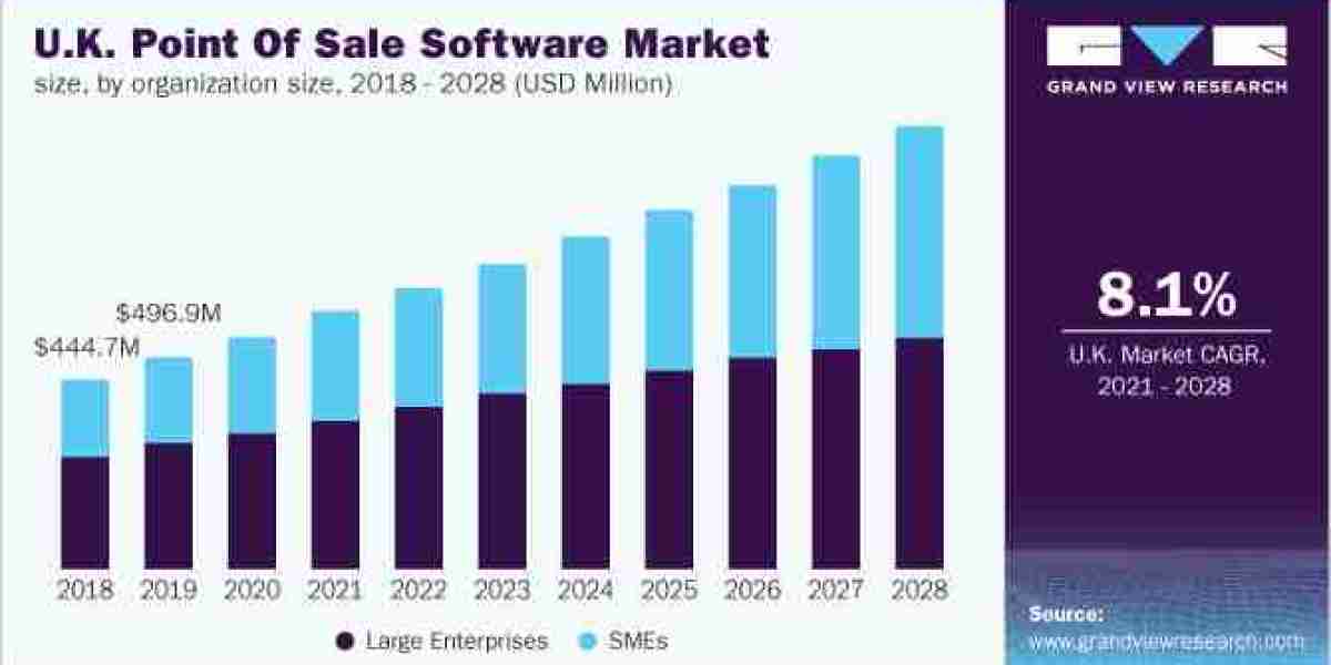 U.K. Point Of Sale Software Industry expected to augment the demand by 2028