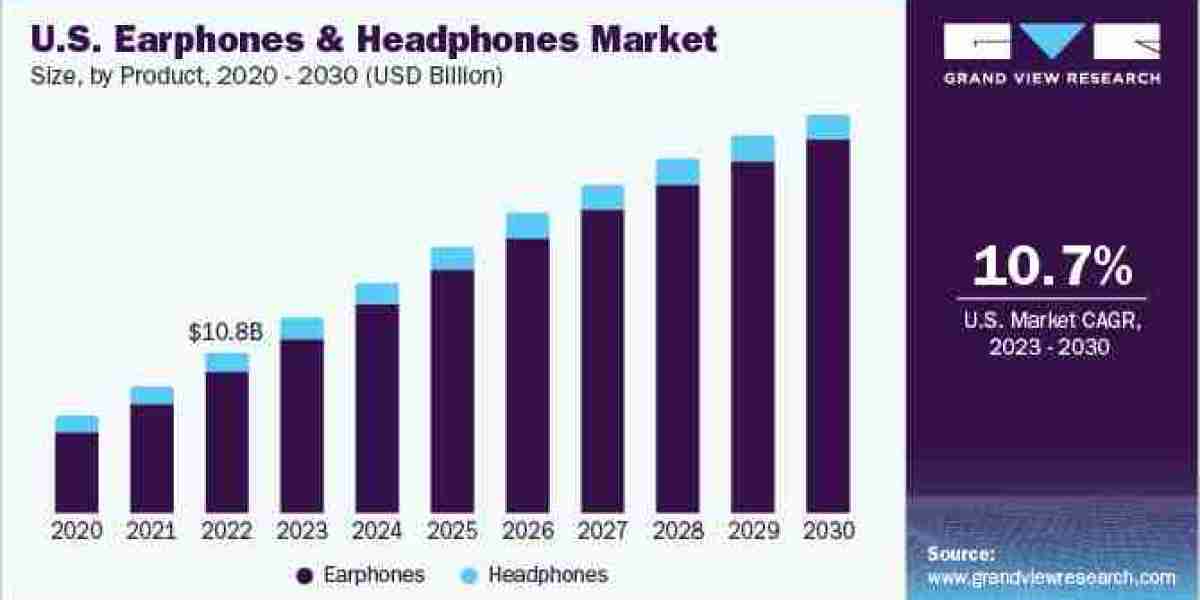 Earphones And Headphones Market expected to register healthy growth from 2023 to 2030.