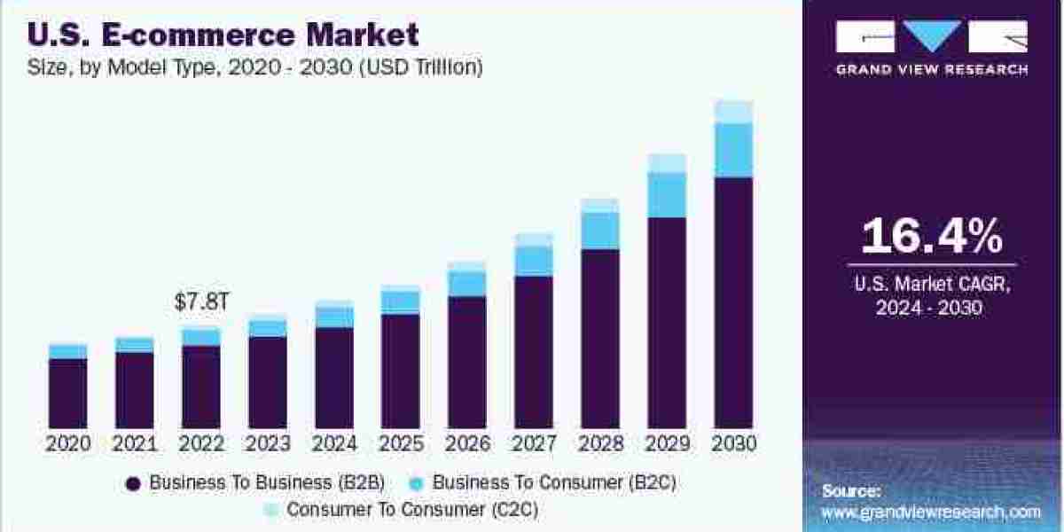 E-commerce Market To Deliver Prominent Growth & Striking Opportunities 2024 to 2030.