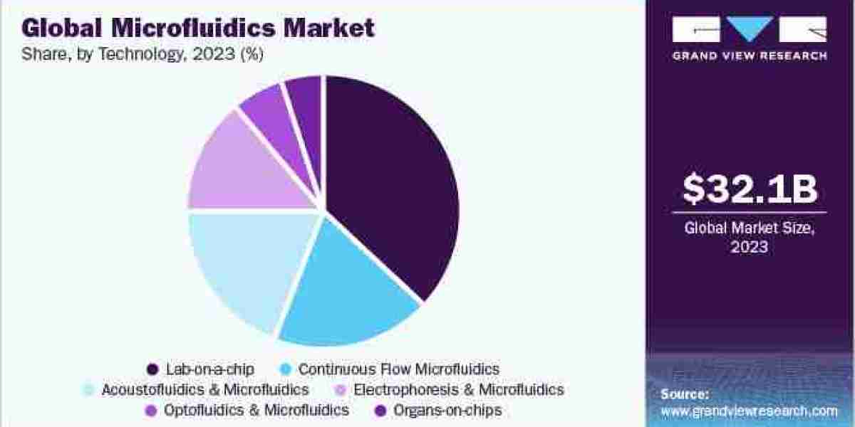 Microfluidics Industry expected to drive market growth 2024 to 2030.