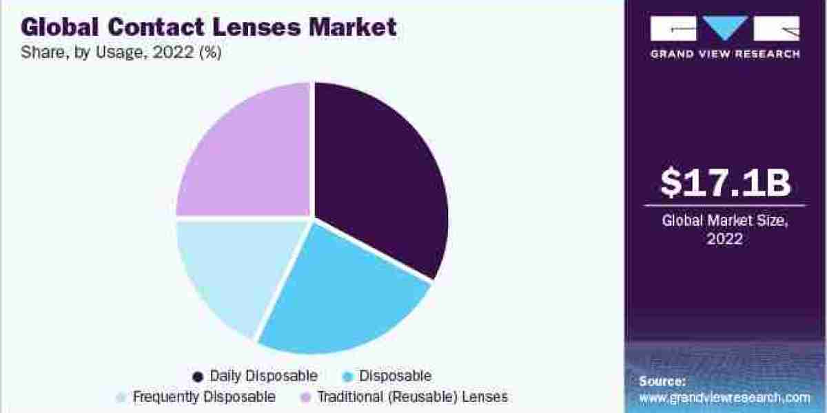 Contact Lenses Market expected to create ample growth opportunities in the near future