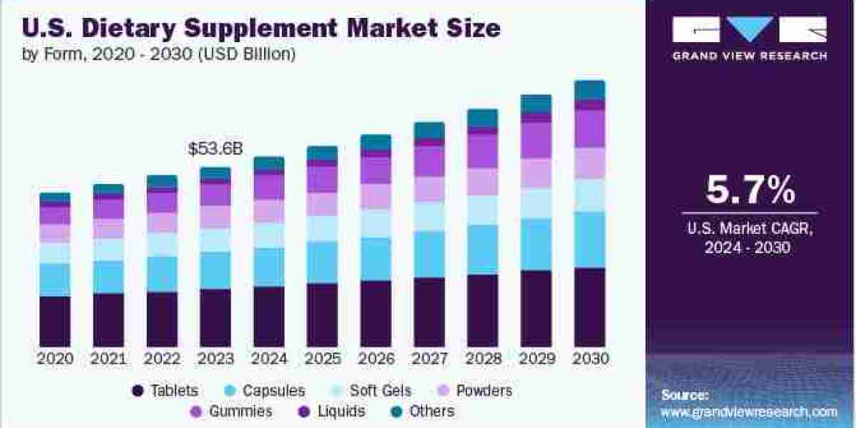 U.S. Dietary Supplements Market Anticipated To Accelerate The Growth 5.7% from 2024 to 2030.