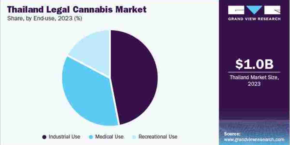 Thailand Legal Cannabis Industry Segment Forecasts, 2024 - 2030