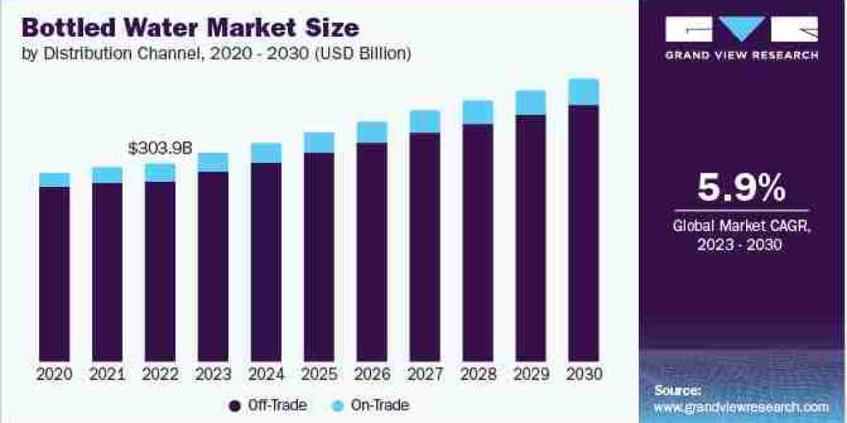 Bottled Water Market Set To Witness An Uptick During 2023 to 2030