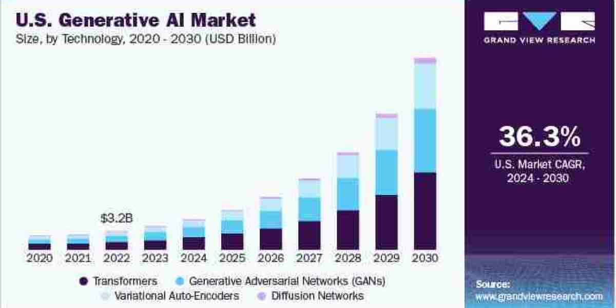 Generative AI Market Develop at a CAGR of 36.5% from 2024 to 2030.