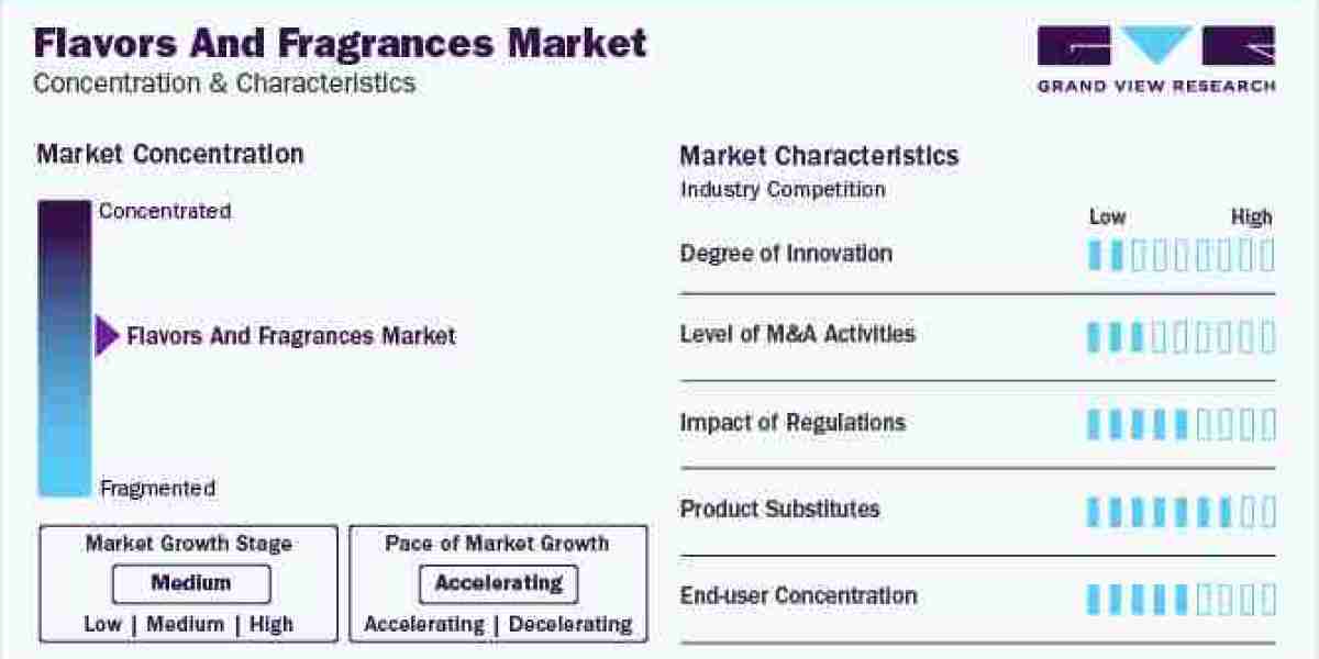 Flavors And Fragrances Industry Growth & Trends