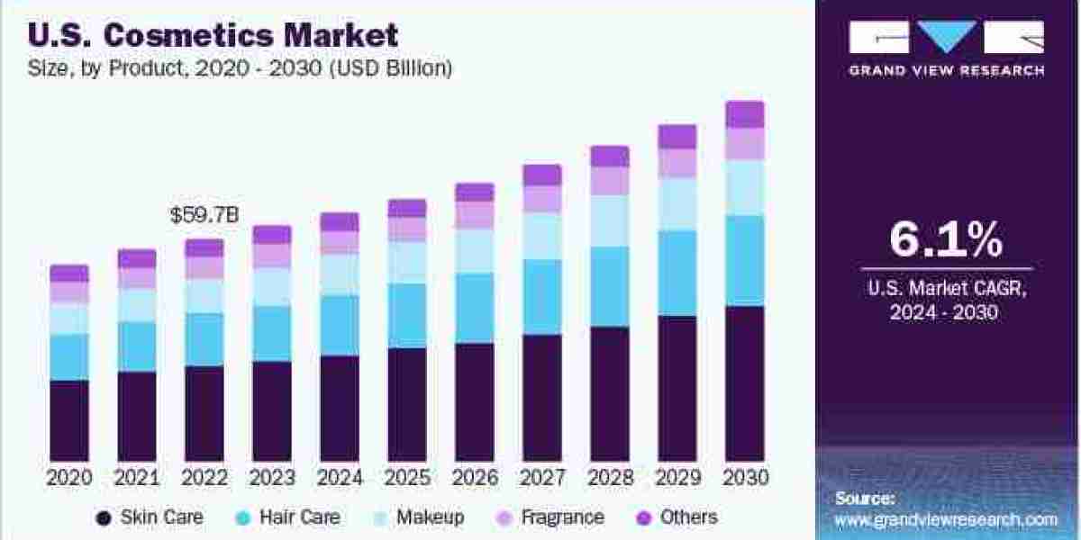 Cosmetics Market To Deliver Prominent Growth & Striking Opportunities 2024 to 2030.