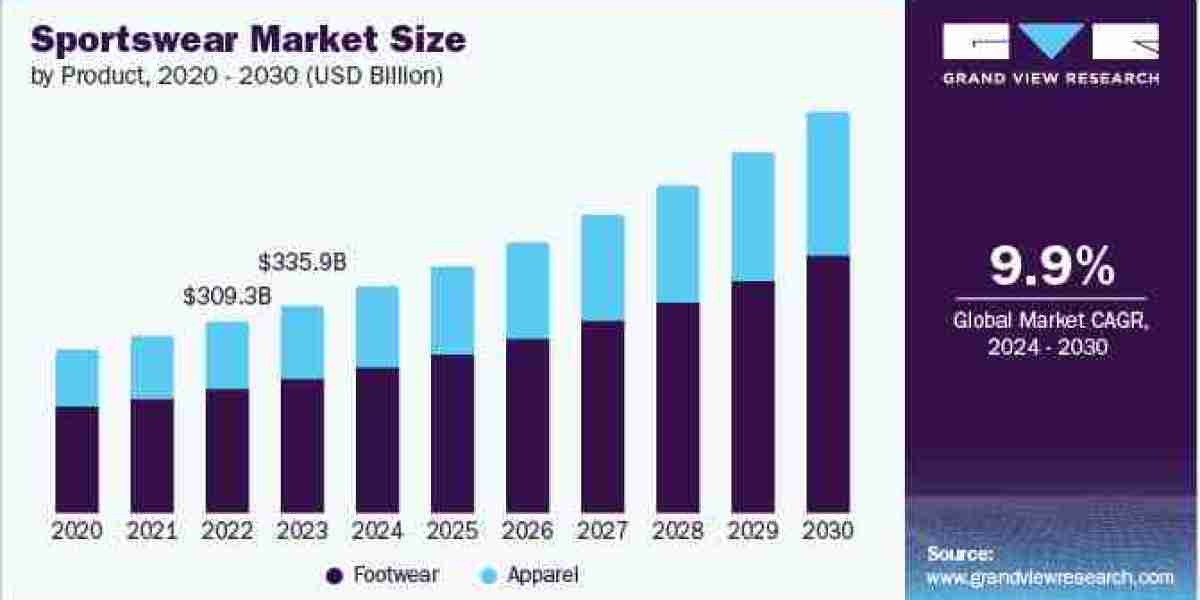 Sportswear Market  is projected to expand at the highest CAGR of 9.9% from 2024 to 2030.