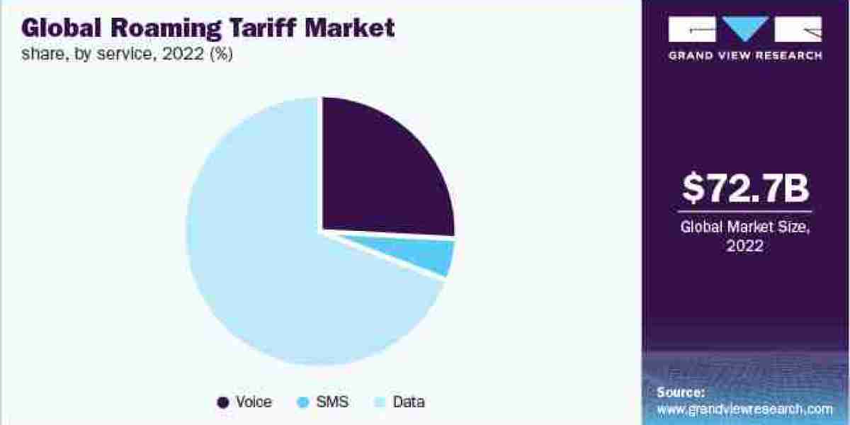 Roaming Tariff Industry Will Hit Big Revenues In Future