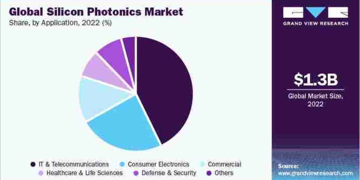 Silicon Photonics Industry Future Growth Leading Segments, Growth Drivers With Outlook And Opportunity Forecast To 2030