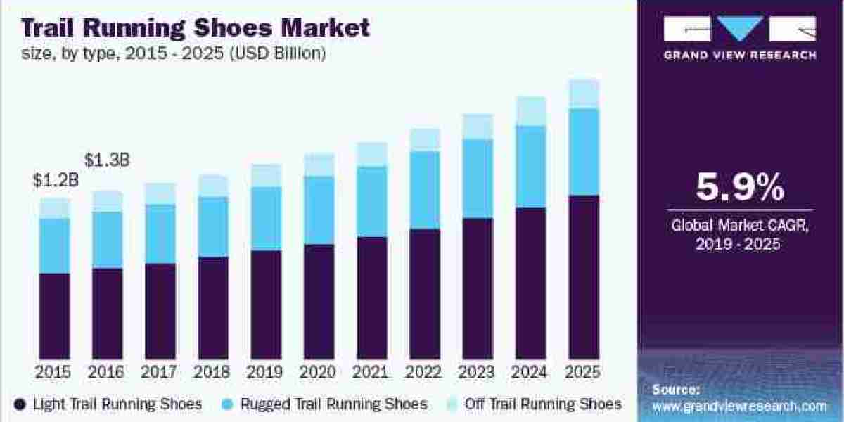 Trail Running Shoes Market anticipated to grow at the fastest CAGR over the forecast period