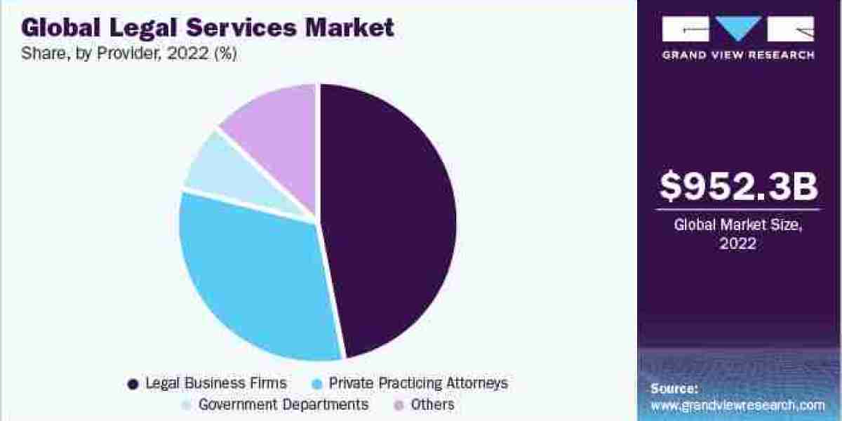 Legal Services Market  Anticipated To Accelerate The Growth By 2030