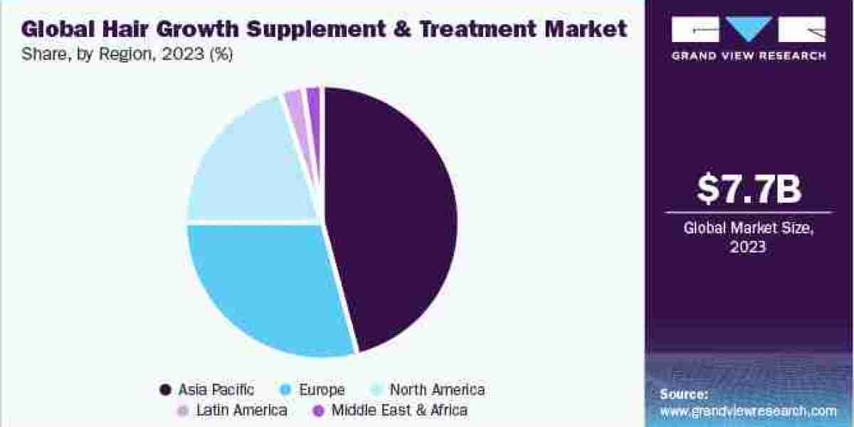 Hair Growth Supplement And Treatment Industry Anticipated To Accelerate The Growth By 2030