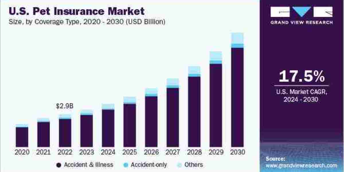 Pet Insurance Market Current Development Status & Growth Opportunities 2024 to 2030.