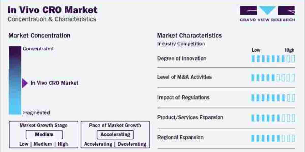 In vivo CRO Market To Grow Immensely at a CAGR of 8.1% from 2024 to 2030.