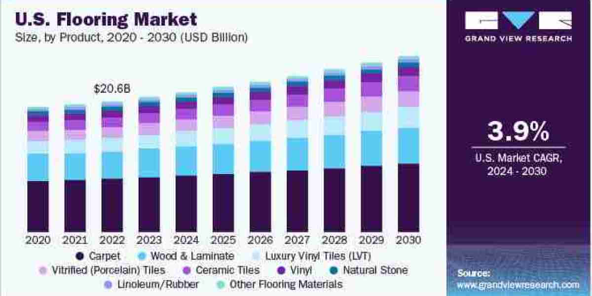 Flooring Market Size, Share & Trends Analysis Report 2024 to 2030.