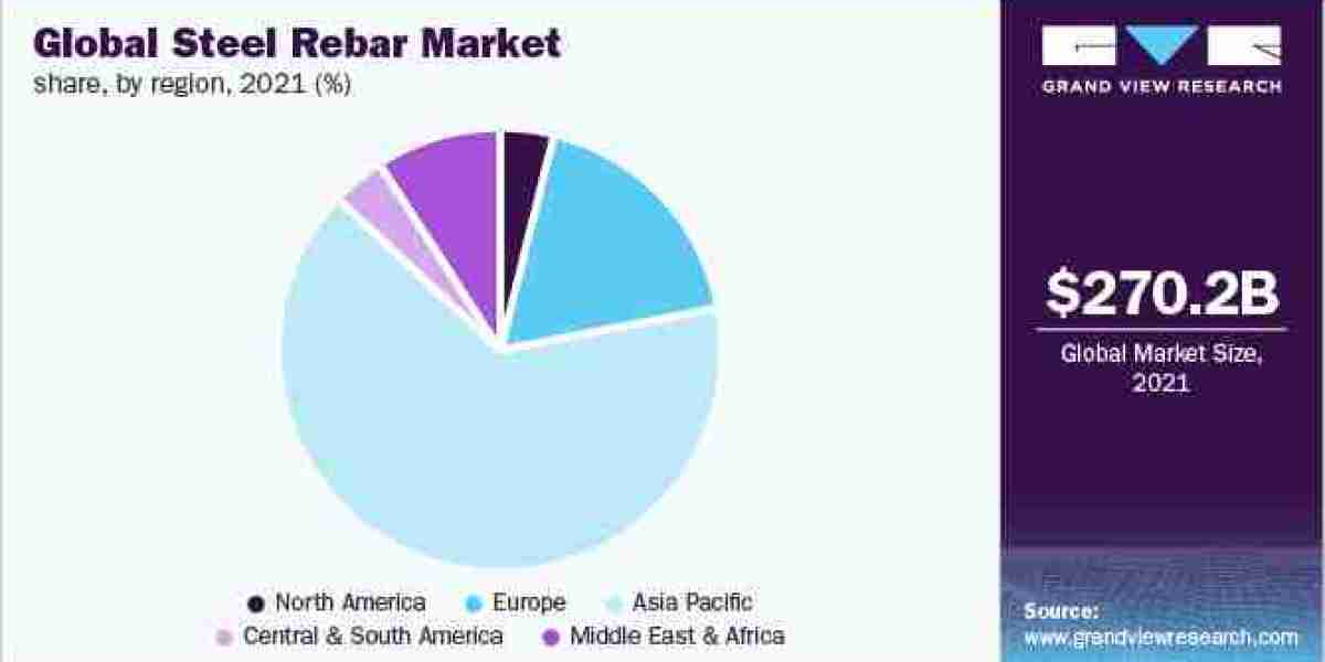 Steel Rebar Market Size Worth $415.79 Billion By 2030