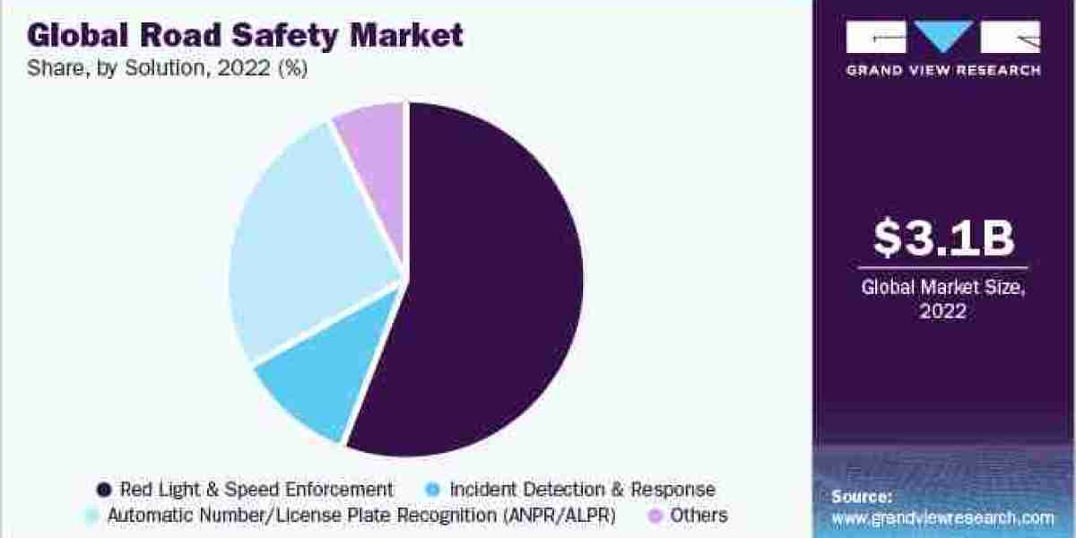 Road Safety Market expected to grow with the fastest CAGR of 17.5% from 2023 to 2030