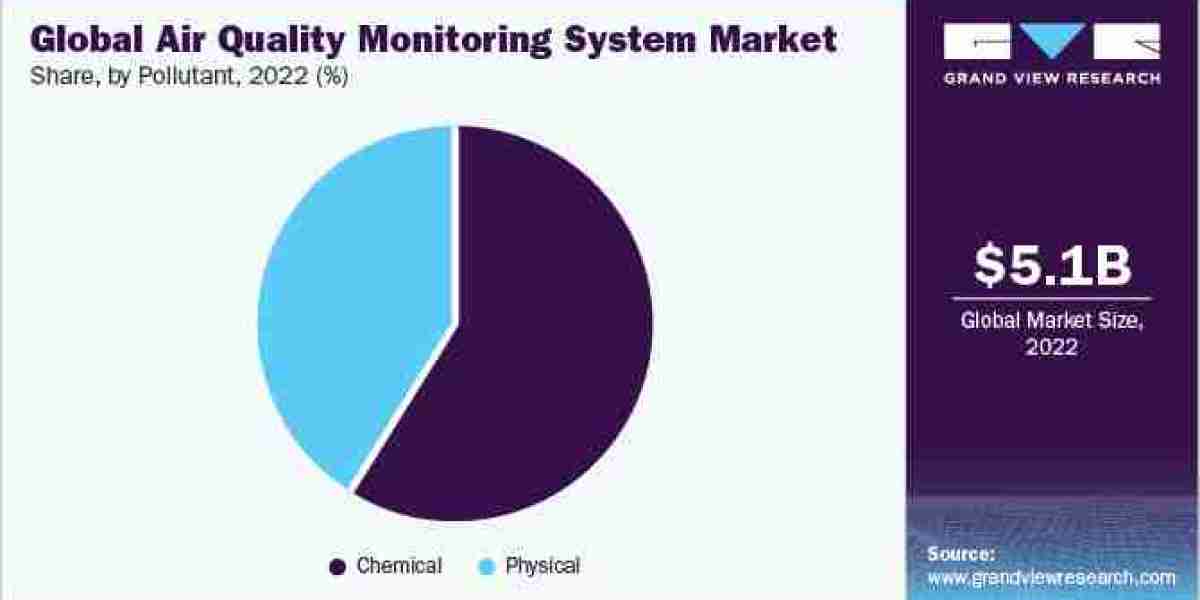 Air Quality Monitoring System Industry expanding at a CAGR of 7.2% from 2023 to 2030