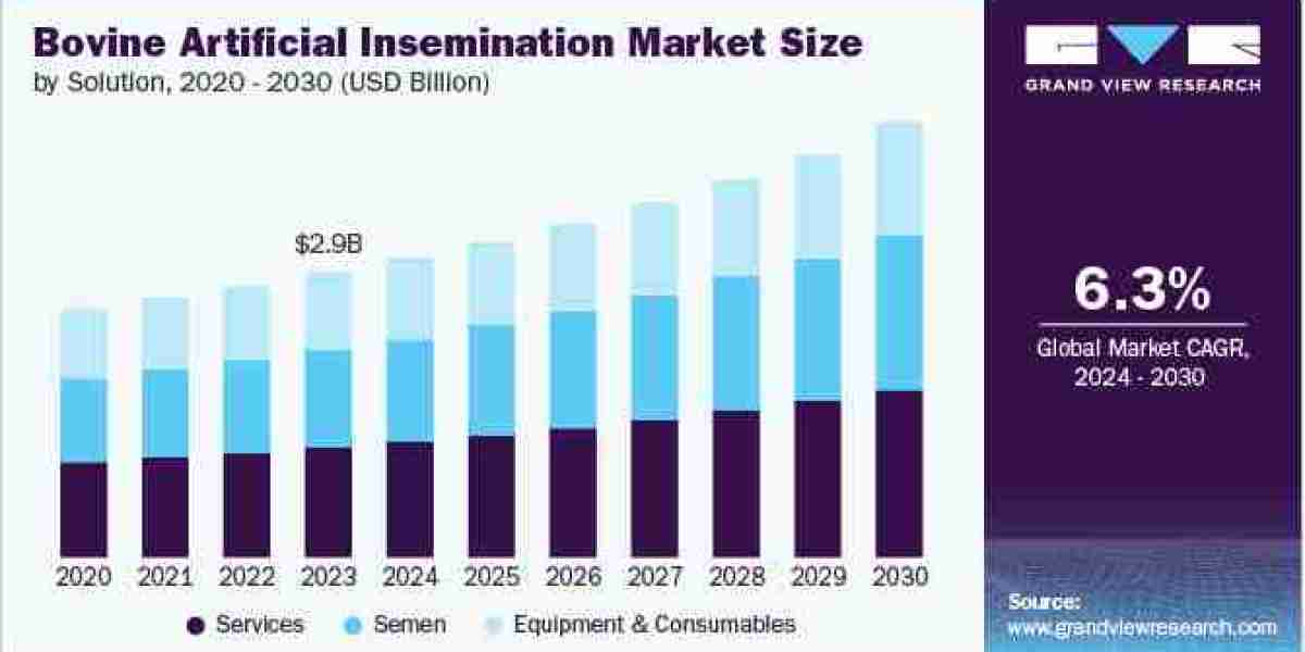 Bovine Artificial Insemination Industry expected to fuel the growth in the European region