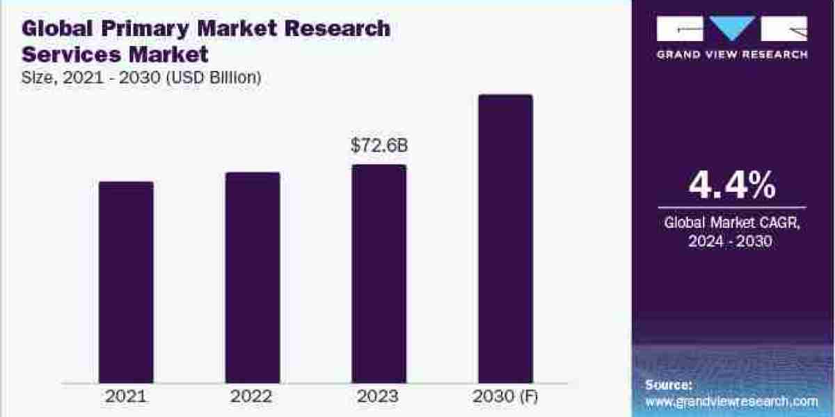 Primary Market Research Services Procurement Intelligence To Deliver Prominent Growth & Striking Opportunities 2024 