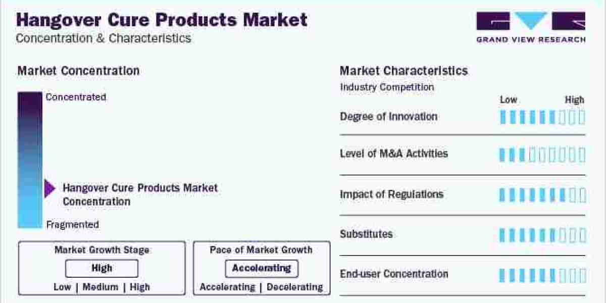 Hangover Cure Products Industry is poised for growth during the forecast period due to the increasing adoption of cure p