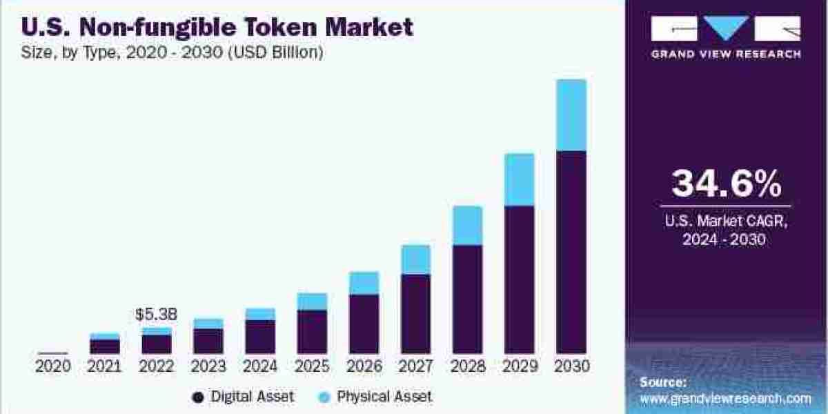 Non-fungible Token Industry To Grow Substantially At A CAGR Of 34.5% from 2024 to 2030.