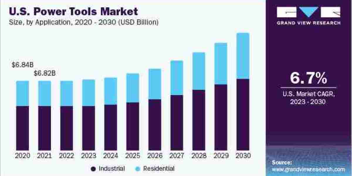 Power Tools Market Trend, Research, Insights And Forecast To 2030