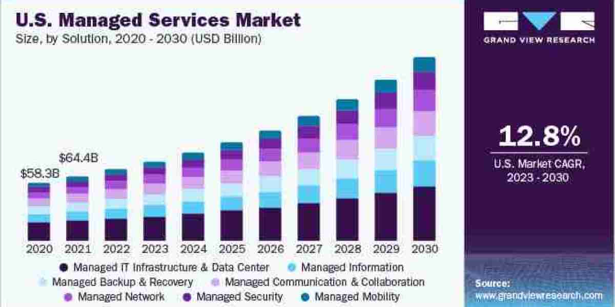 Managed Services Market expected to expand due to the continued integration of cutting-edge technolog